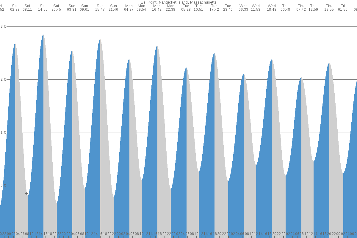Eel Point tide chart