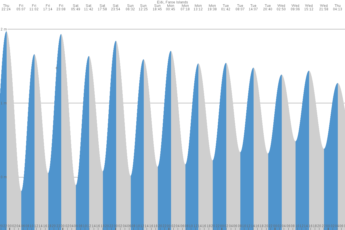 Eiði tide chart