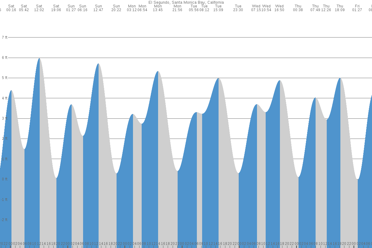 El Segundo tide chart