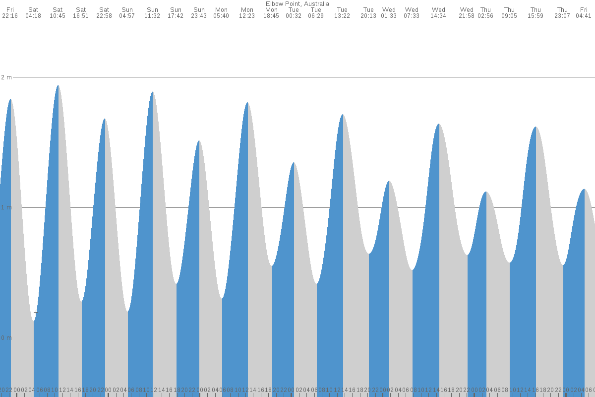 Elbow Point tide chart
