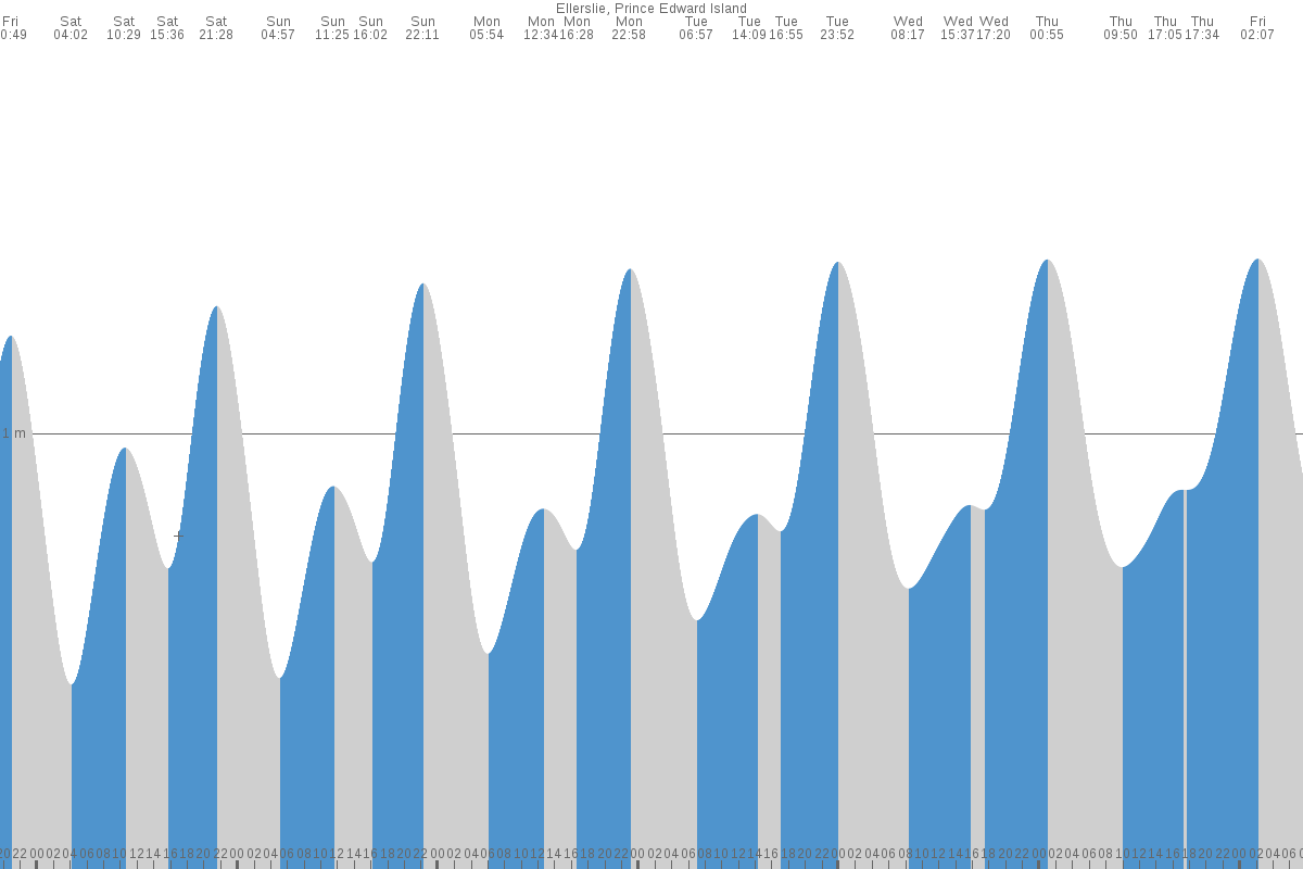 Ellerslie tide chart