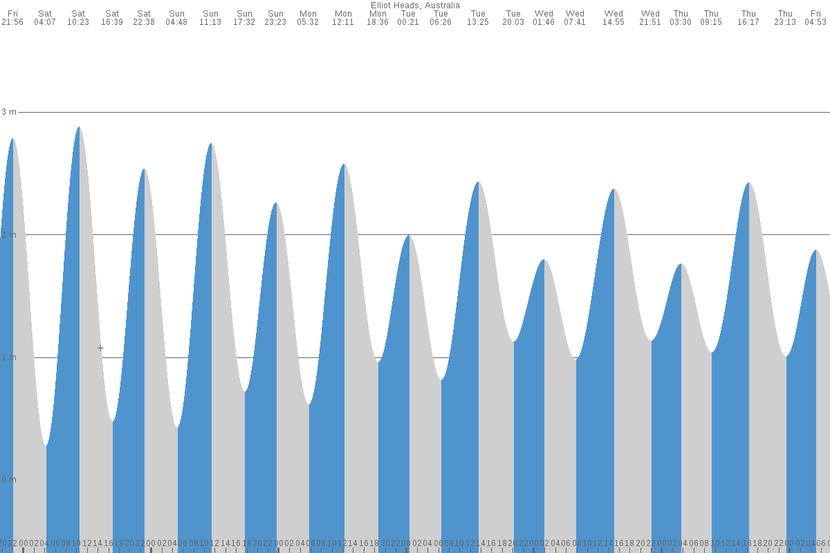 Elliott Heads tide chart