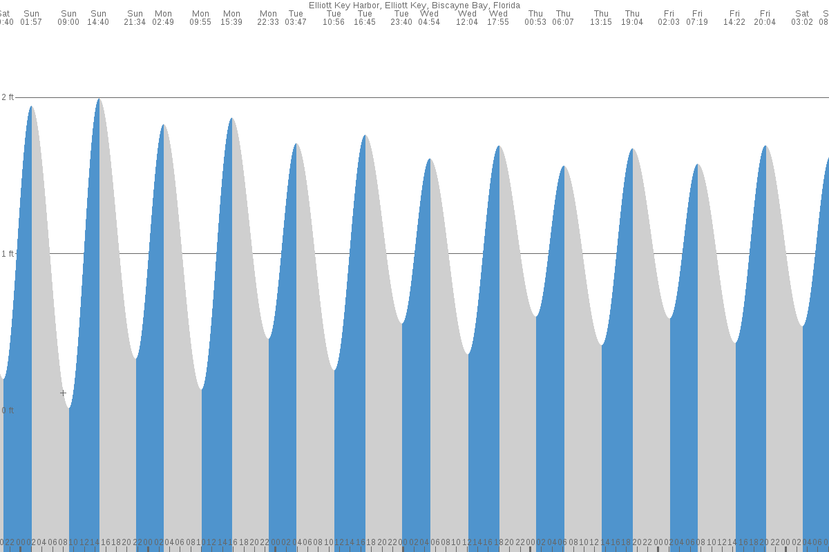 Elliott Key tide chart