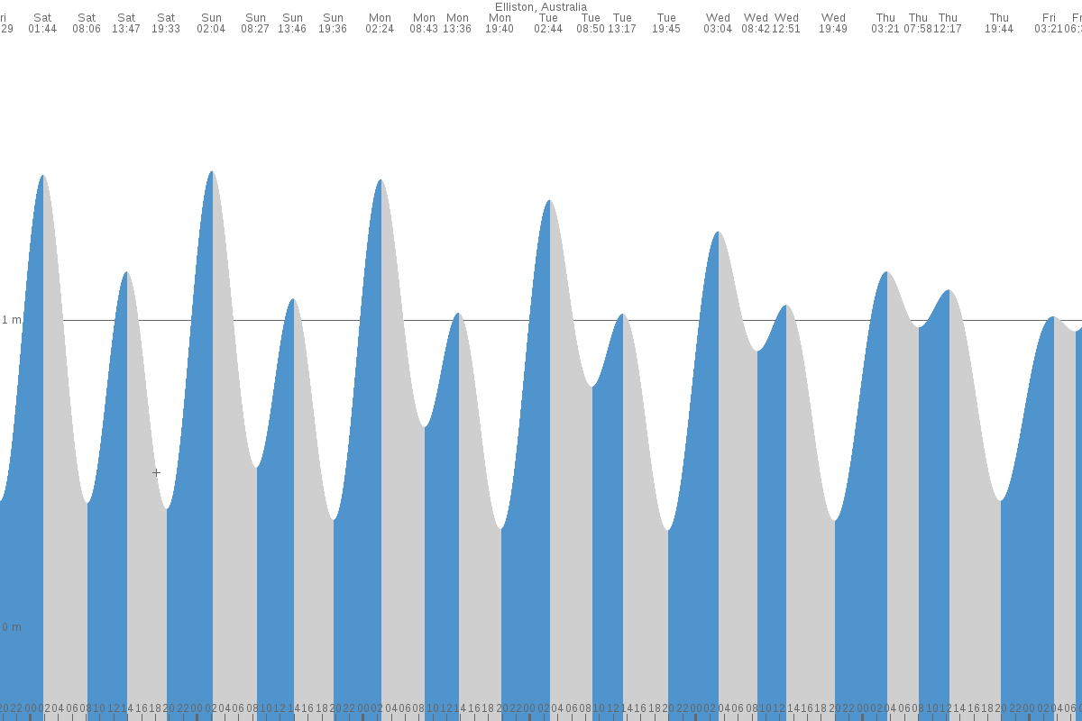 Elliston tide chart