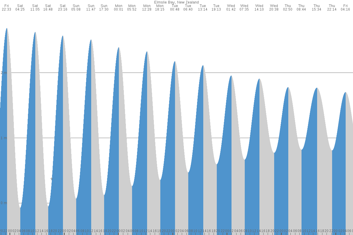 Elmslie Bay tide chart