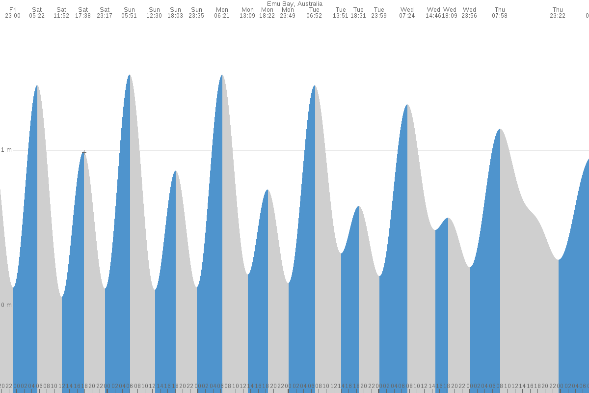 Emu Bay tide chart