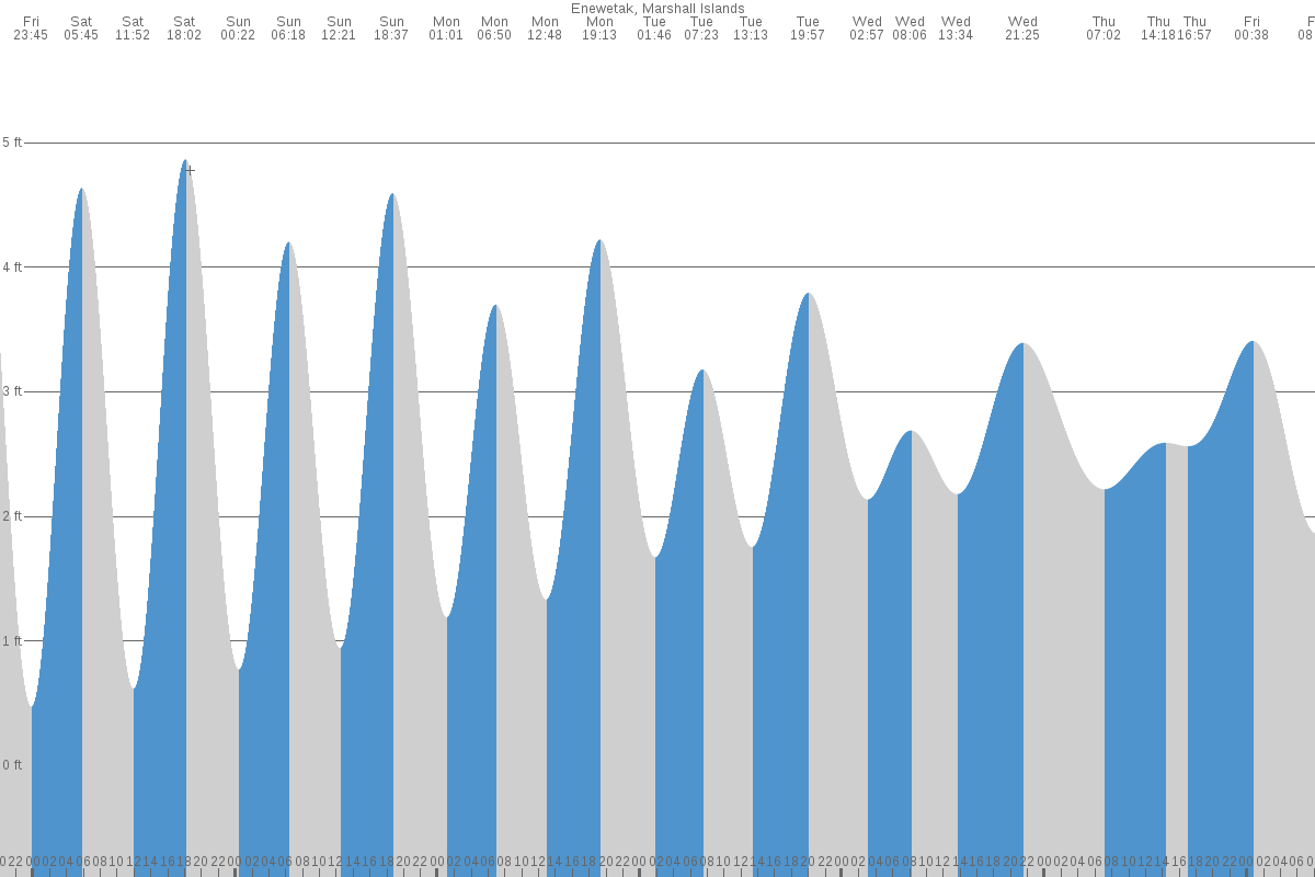 Enewetak tide chart