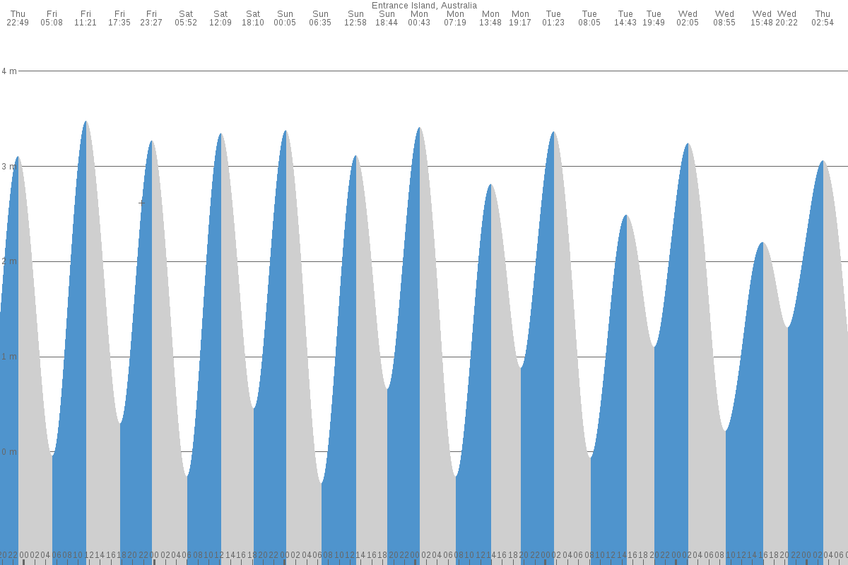 Entrance Island tide chart