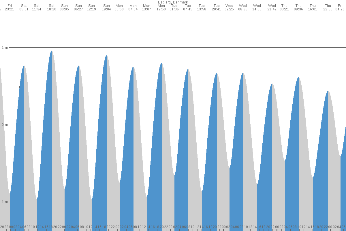 Ebeltoft tide chart