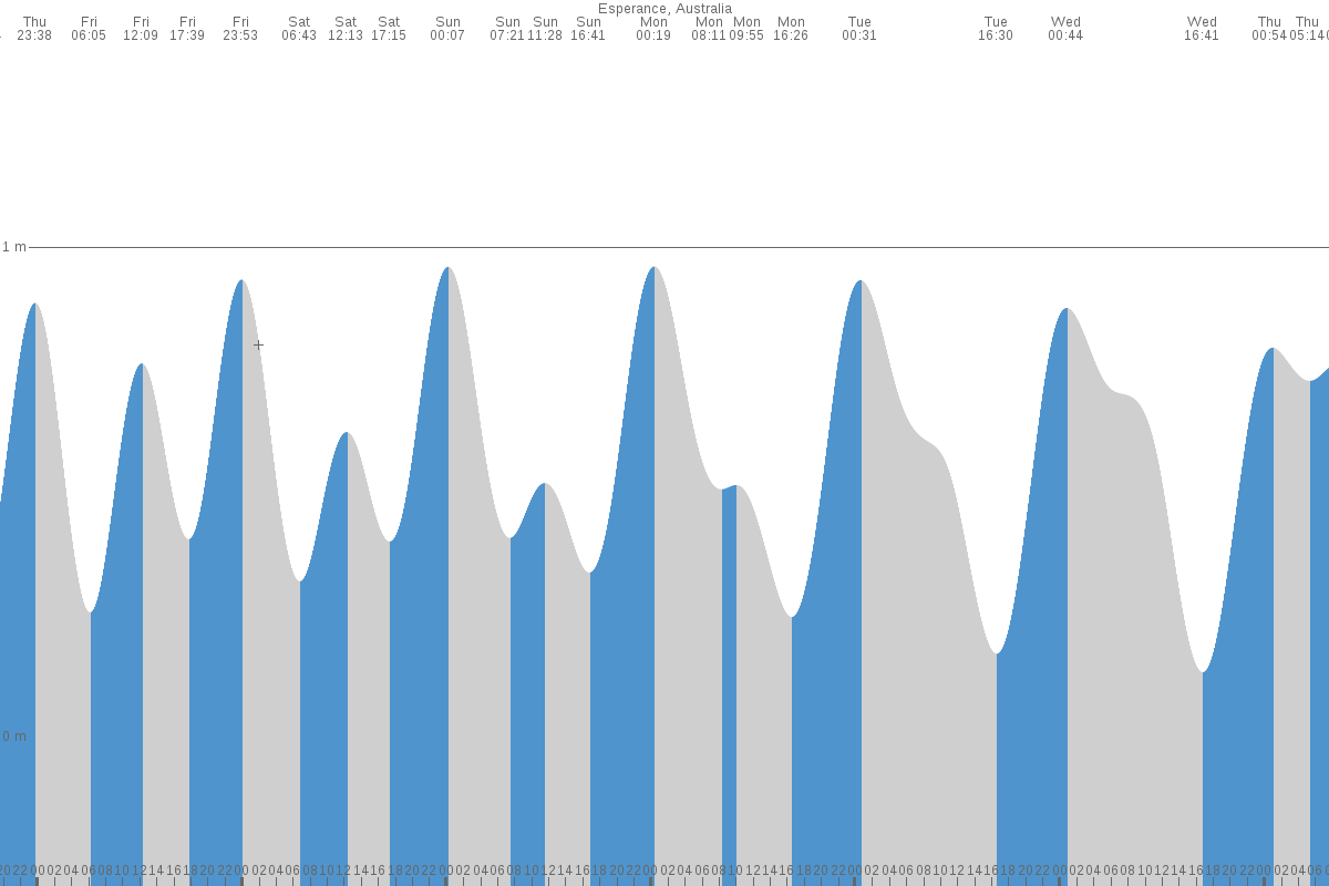 Esperance tide chart