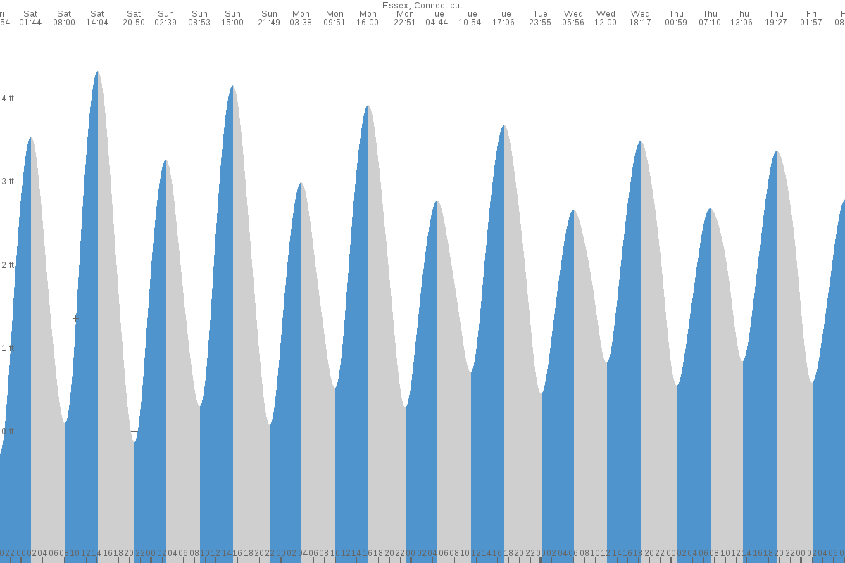 Essex tide chart