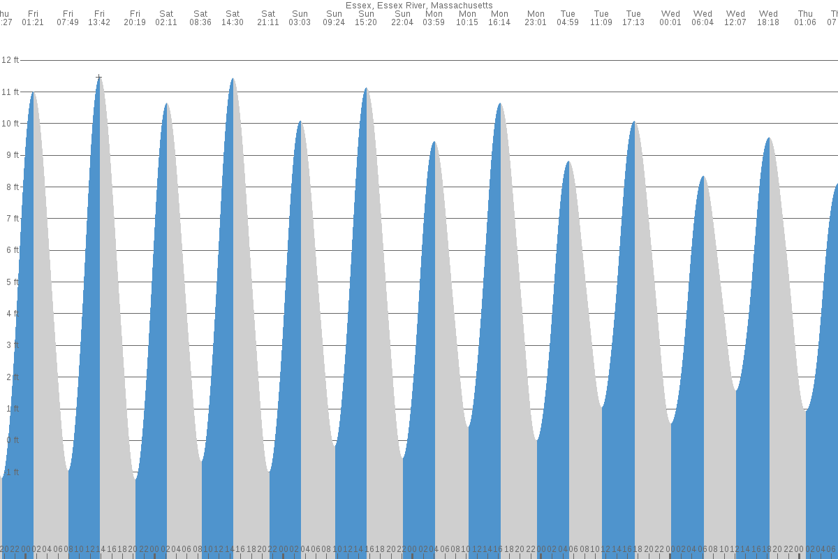 Essex tide chart