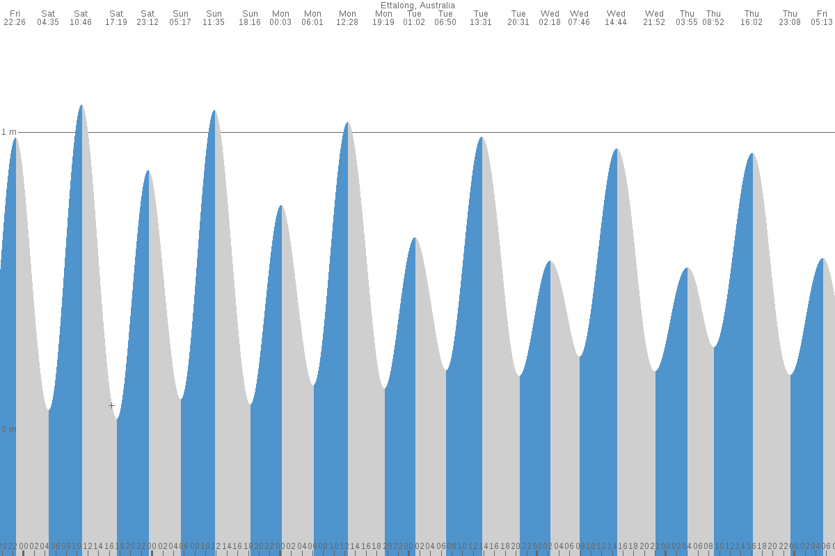 Ettalong tide chart