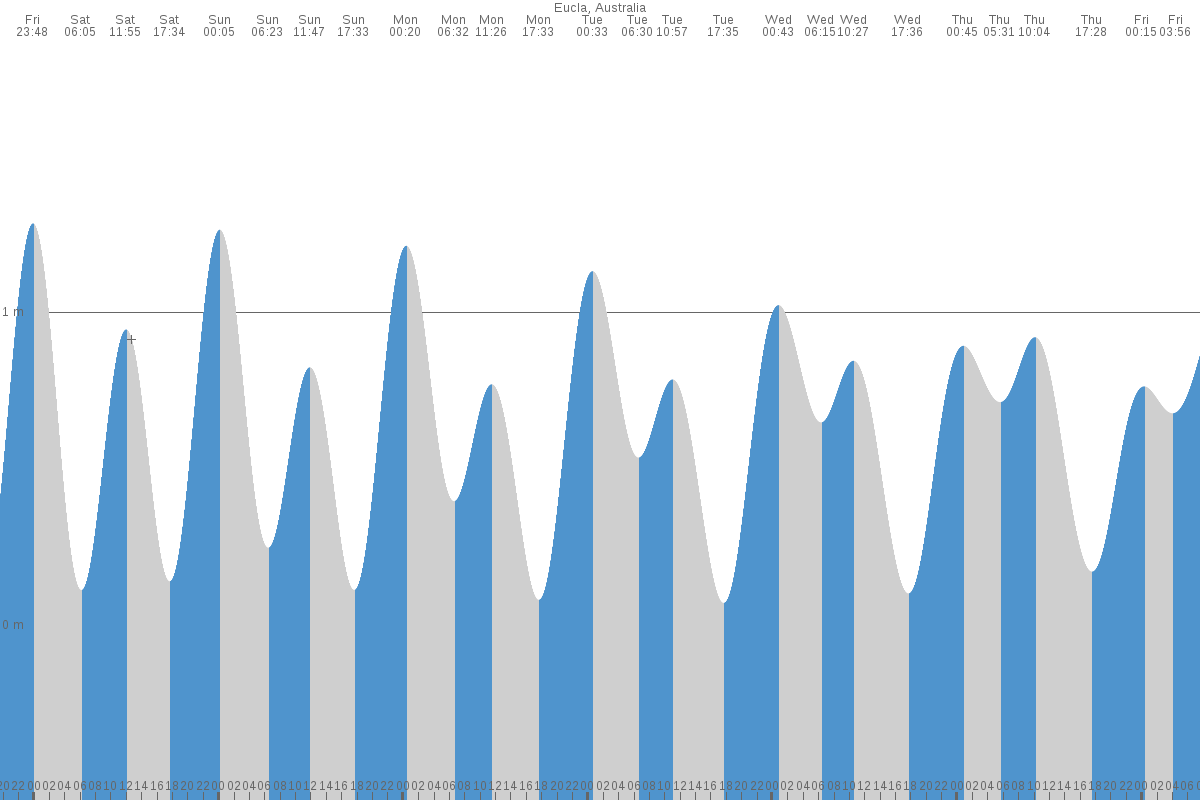 Eucla tide chart