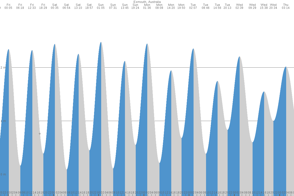 Exmouth tide chart