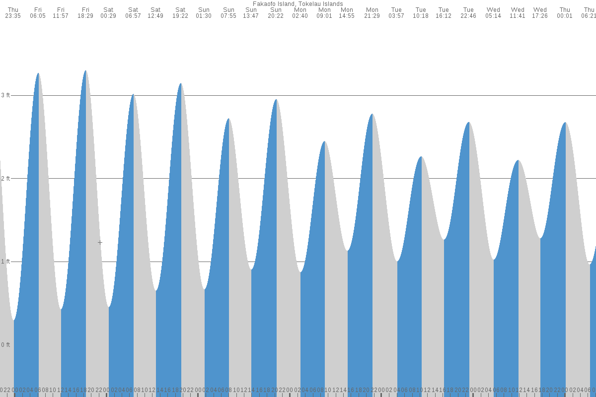 Atafu Village tide chart