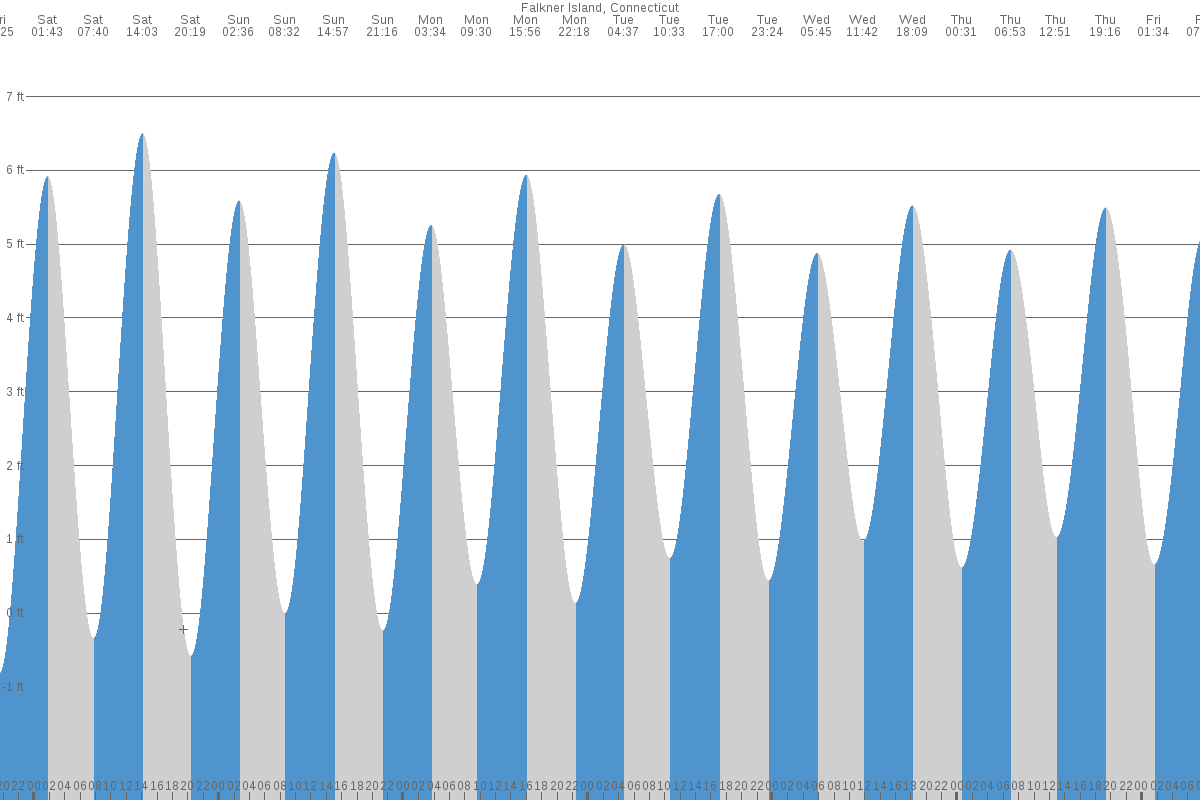 Falkner Island tide chart