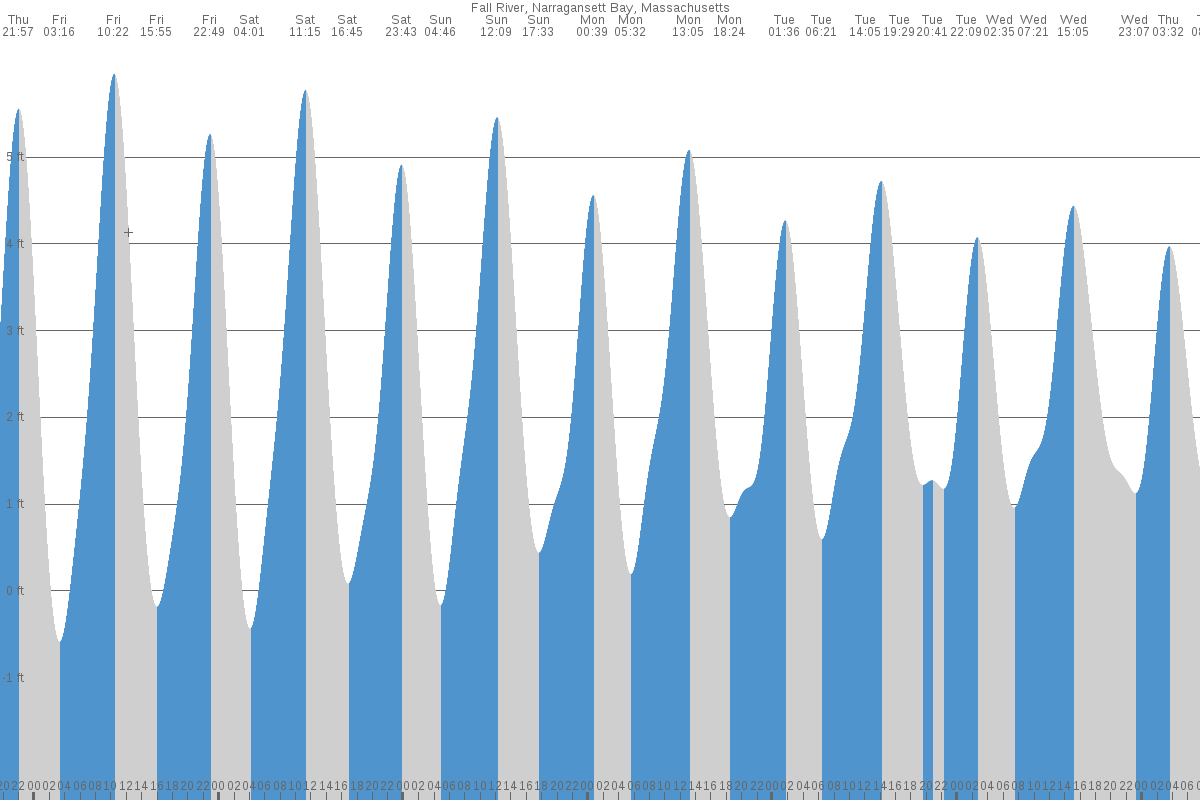 Fall River tide chart