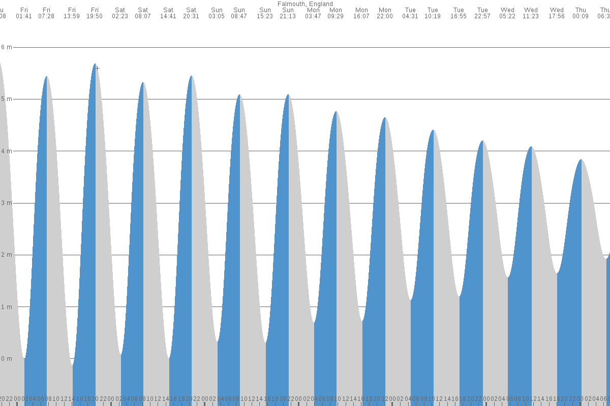 Falmouth tide chart