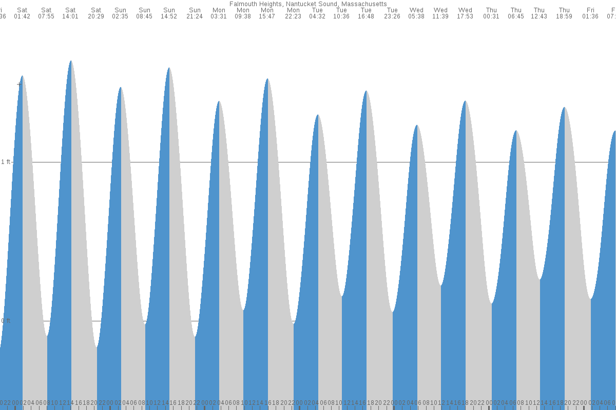 Falmouth Heights tide chart