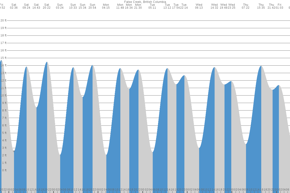 Kitsilano tide chart