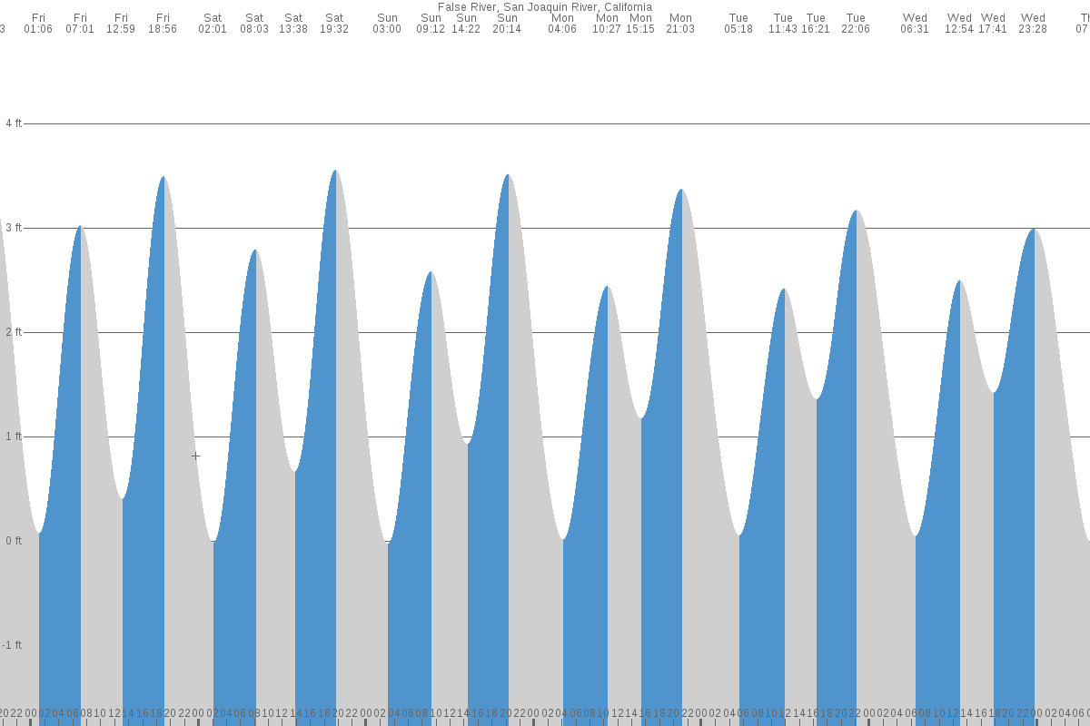 False River tide chart