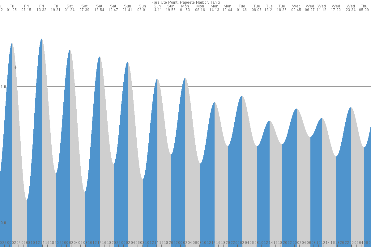 Papeete tide chart