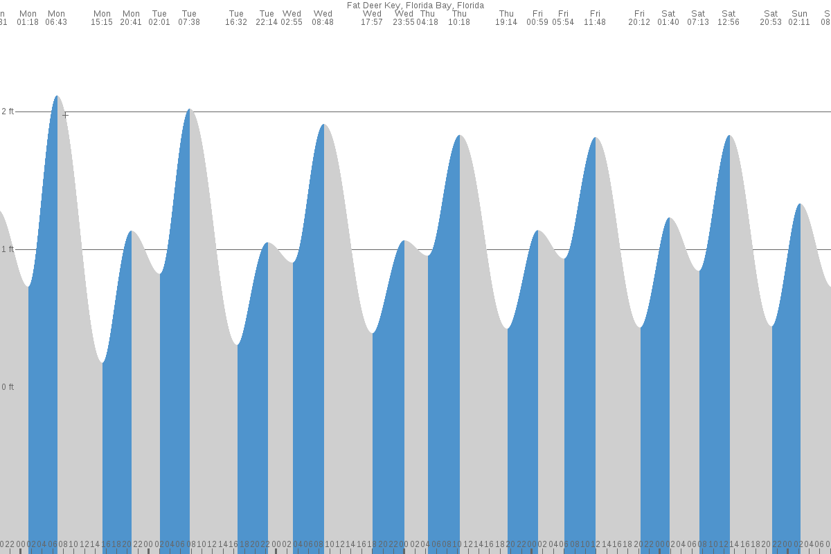 Fat Deer Key tide chart