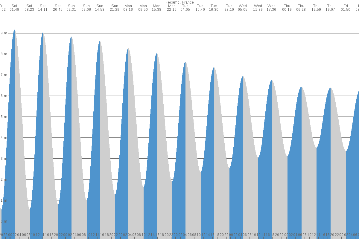 Fécamp tide chart