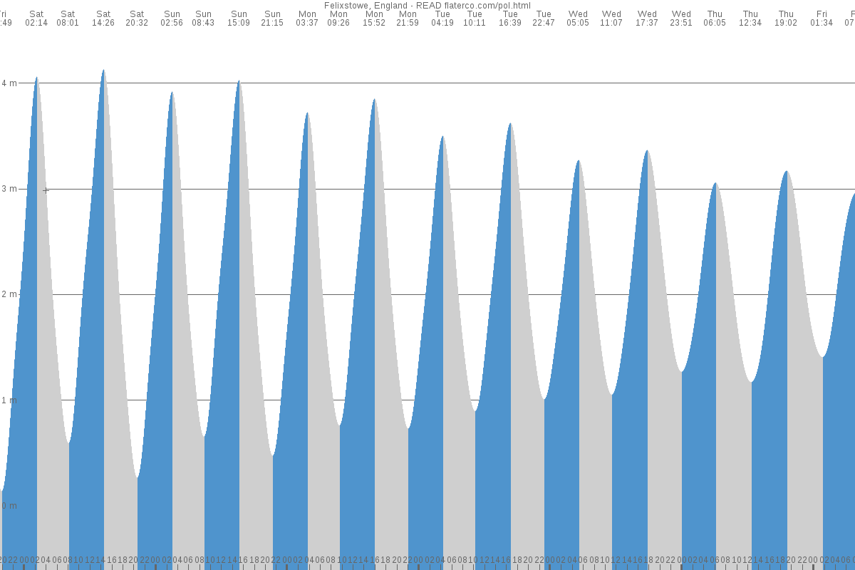 Felixstowe tide chart