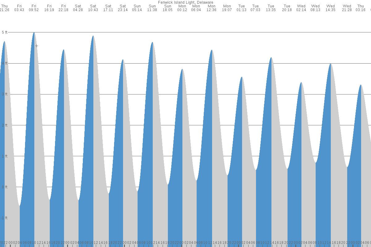 Fenwick Island tide chart
