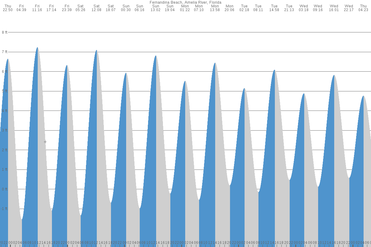 Fernandina Beach tide chart