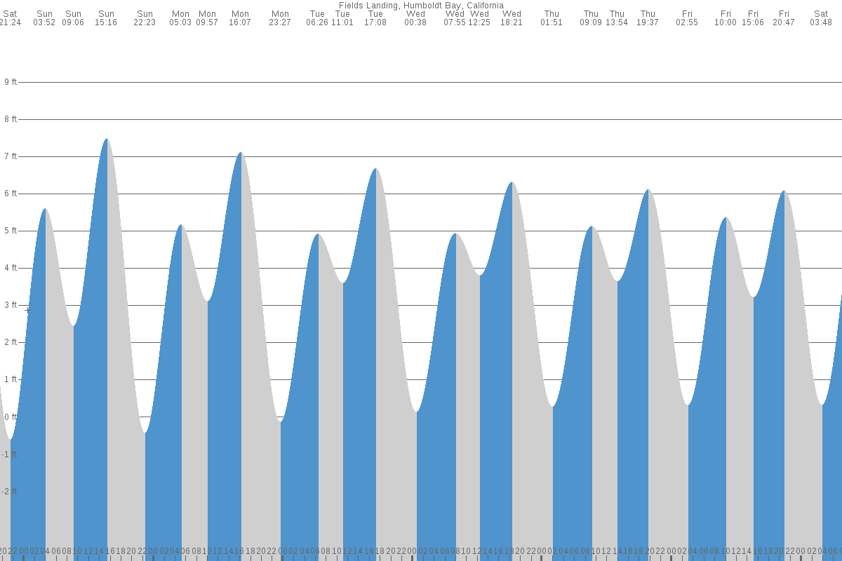 Fields Landing tide chart