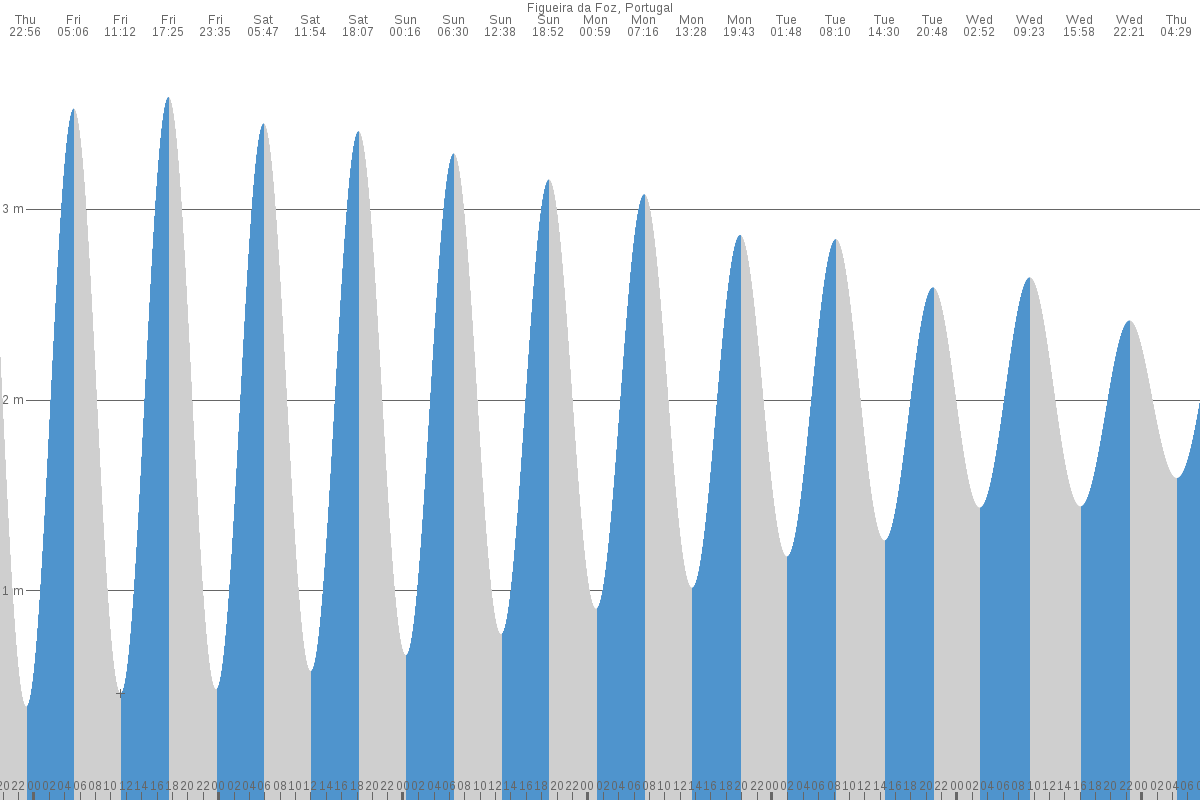 Figueira da Foz tide chart