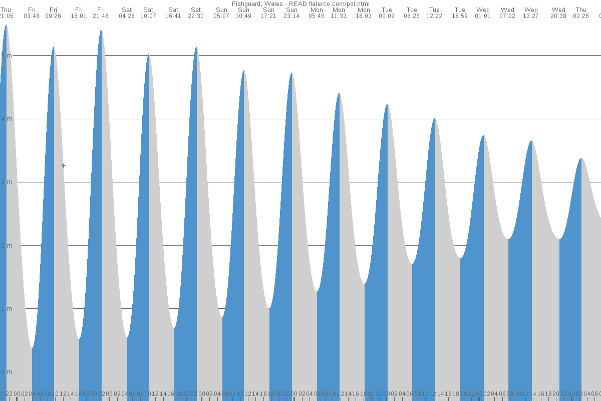 Fishguard tide chart