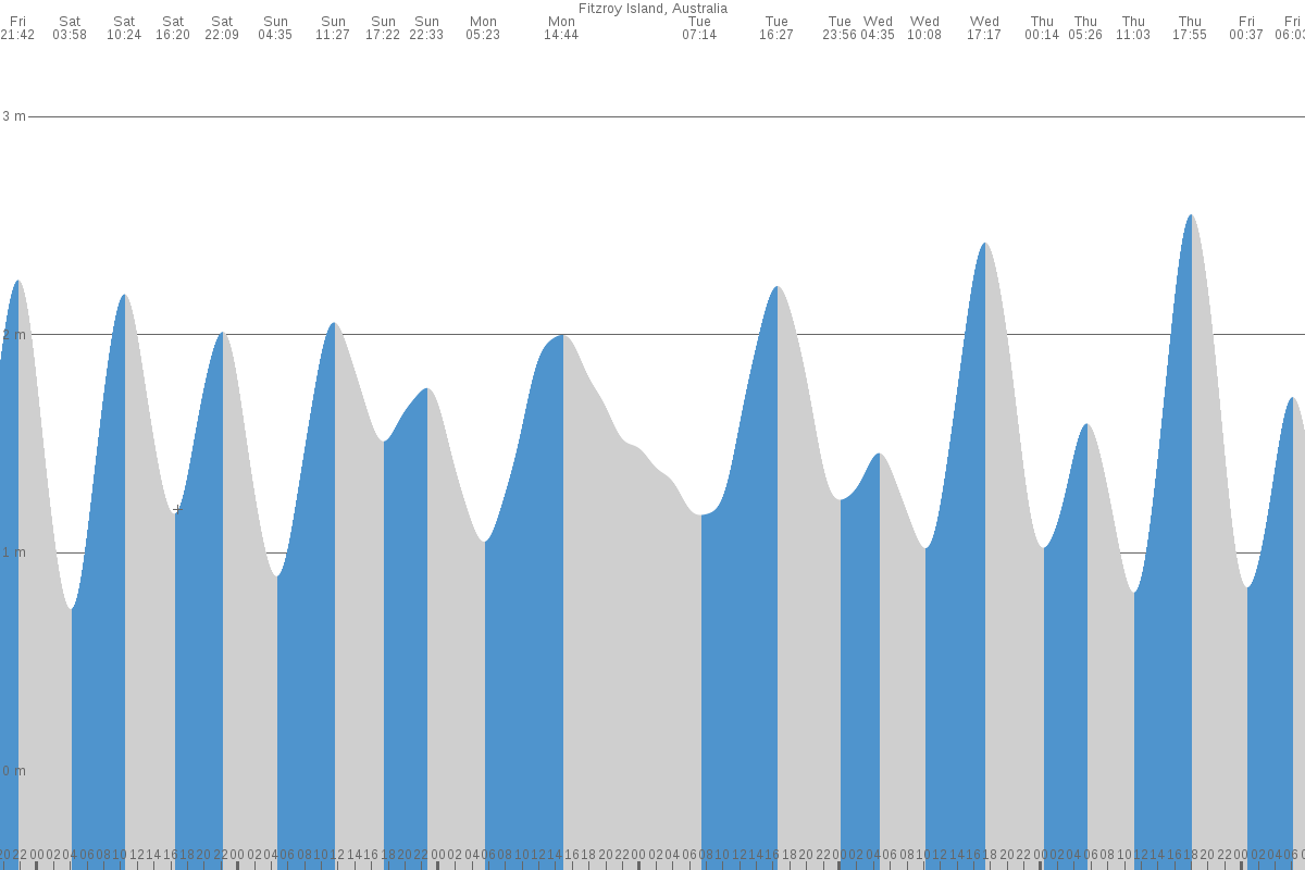 Fitzroy Island tide chart