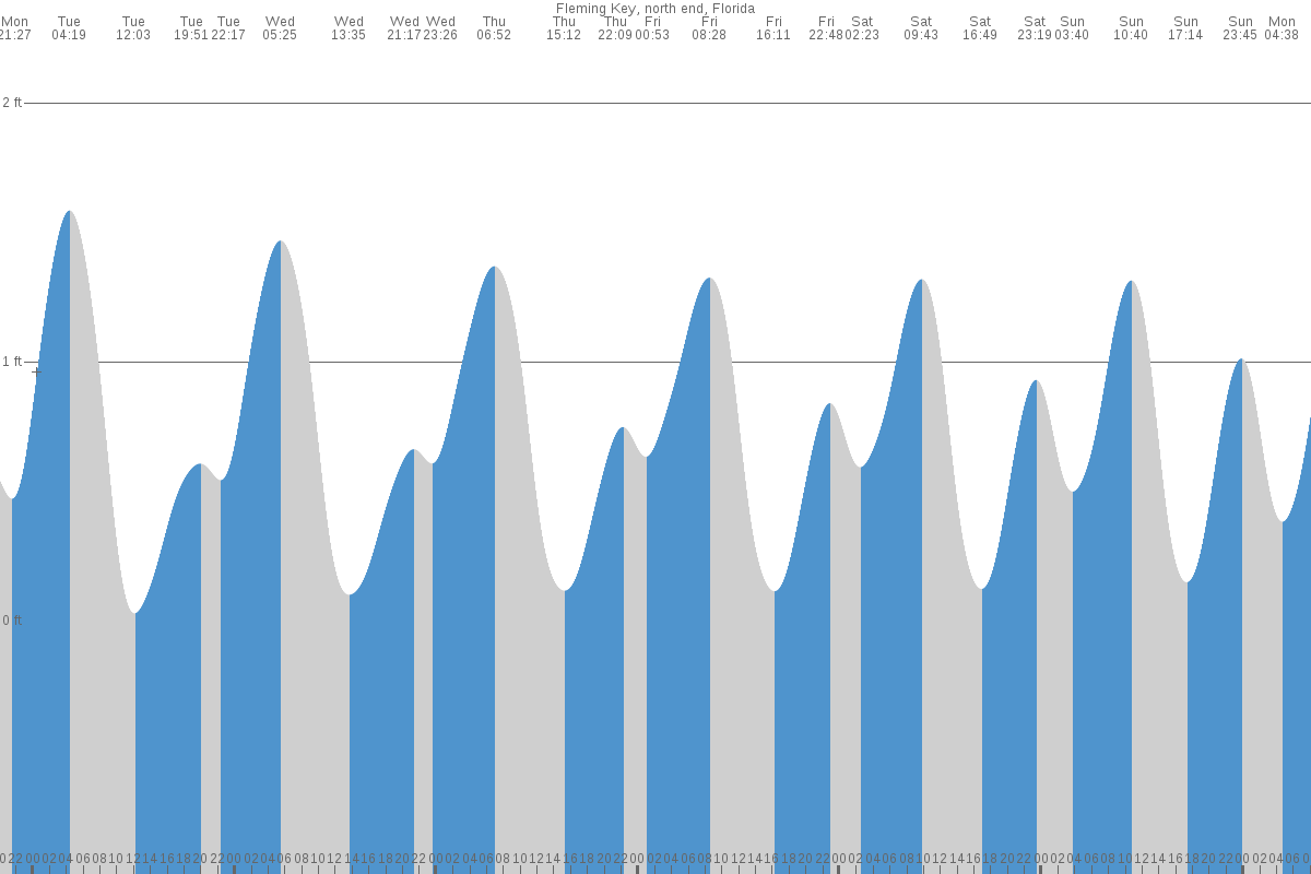 Fleming Key tide chart