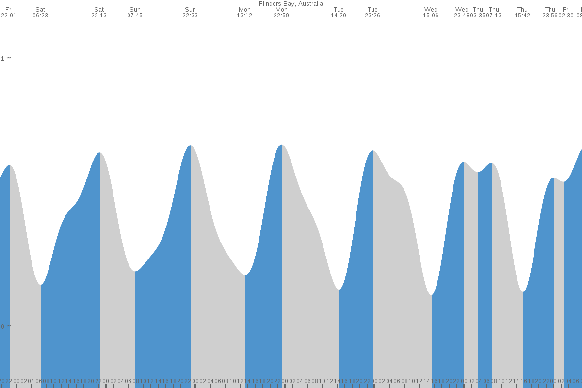 Flinders Bay tide chart