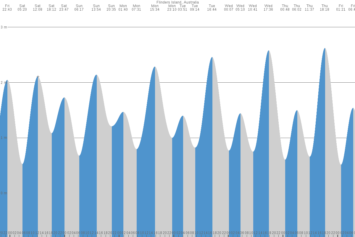 Flinders Island tide chart