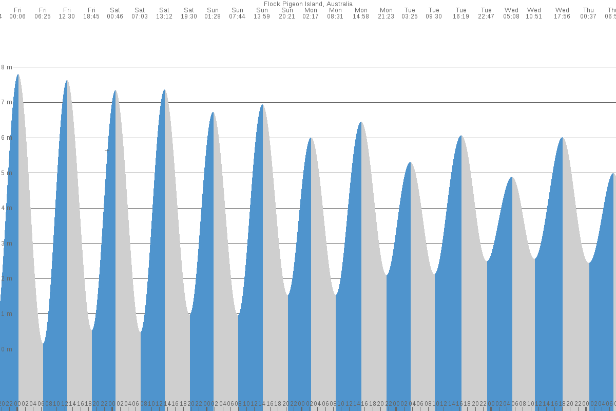 Flock Pigeon Island tide chart