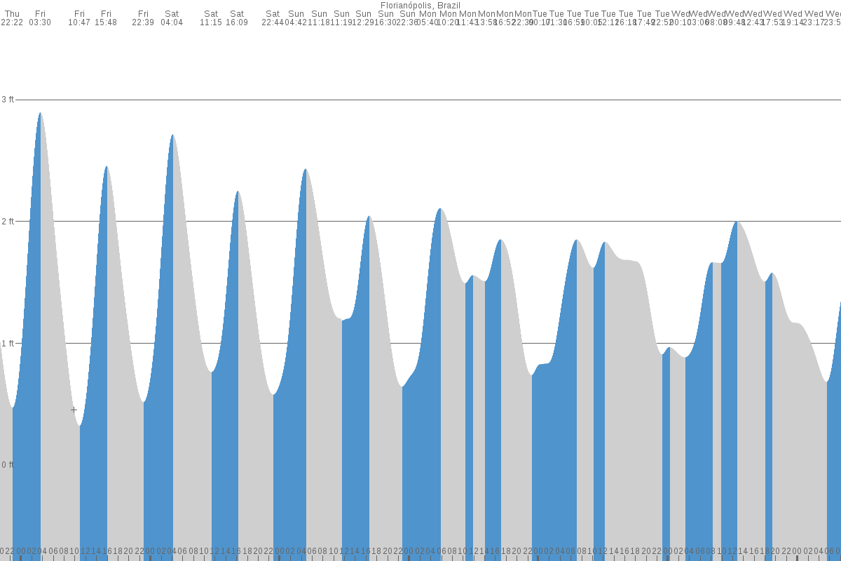 Florianópolis tide chart