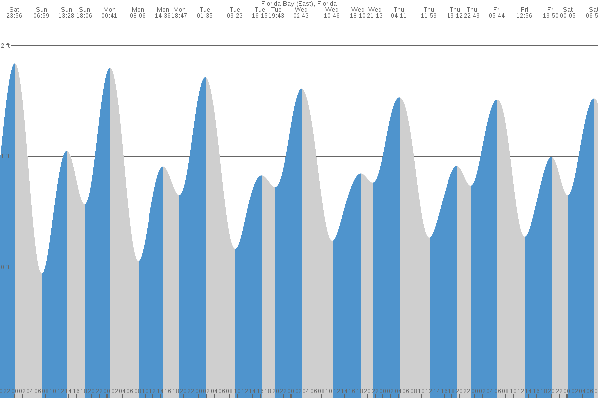 Florida Bay tide chart
