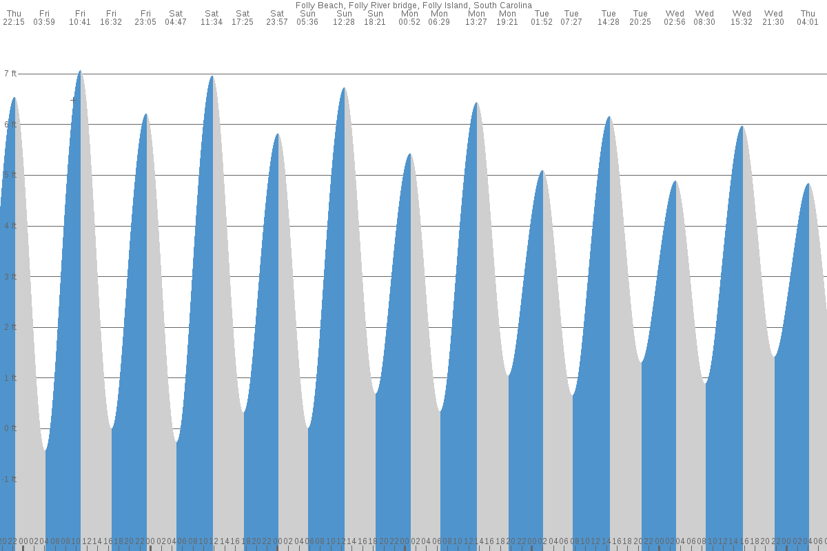 Folly Beach tide chart