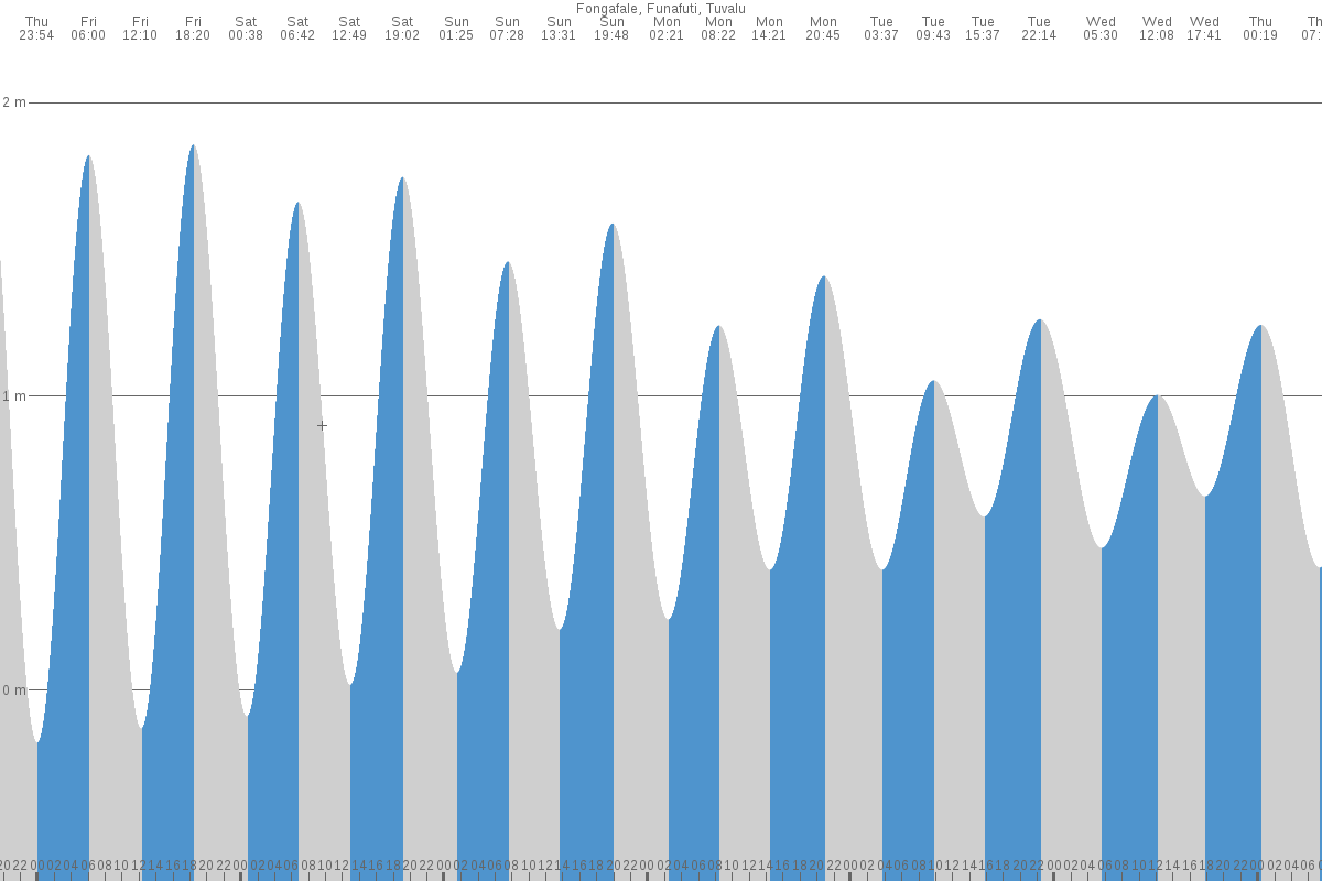 Fakaifou Village tide chart
