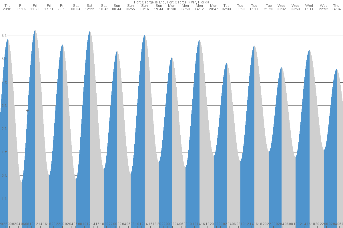 Fort George Island tide chart