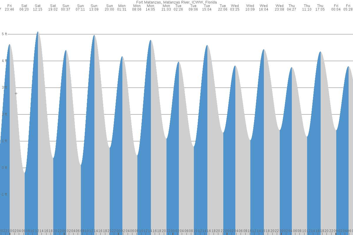 Fort Matanzas tide chart