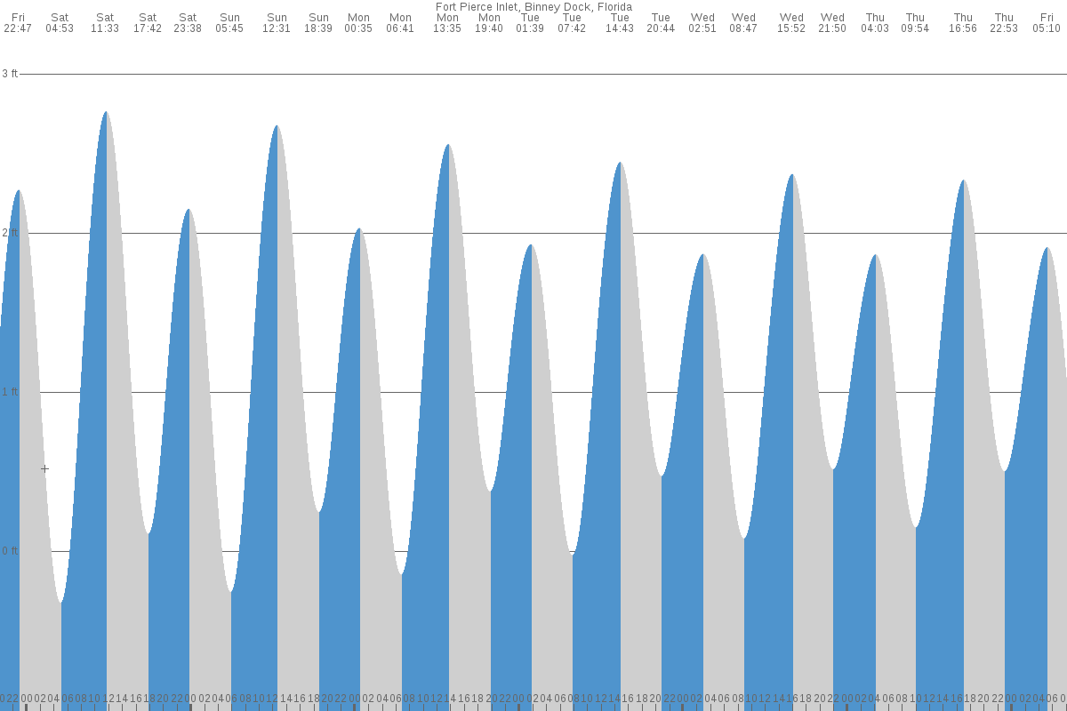 Fort Pierce Inlet tide chart