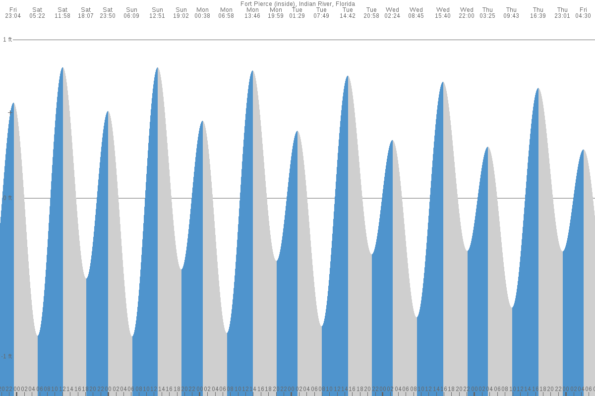 Fort Pierce tide chart