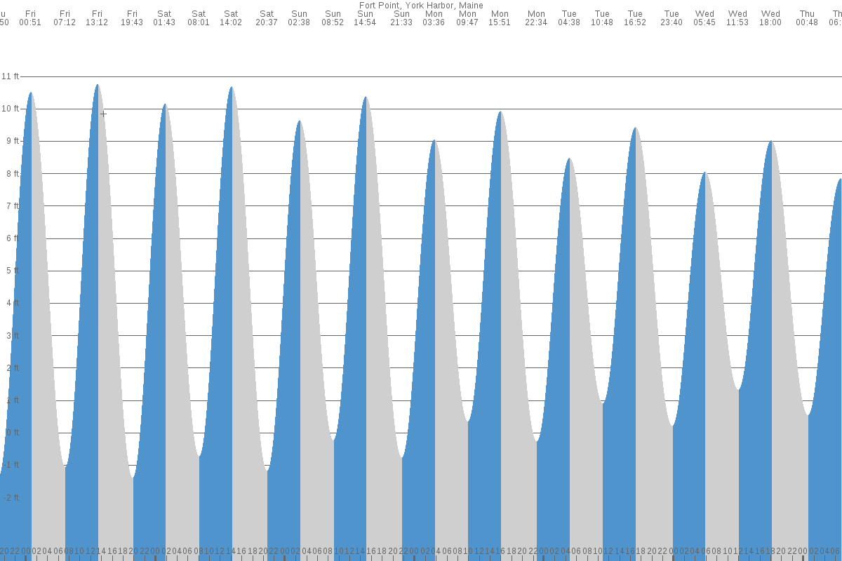 York Harbor tide chart