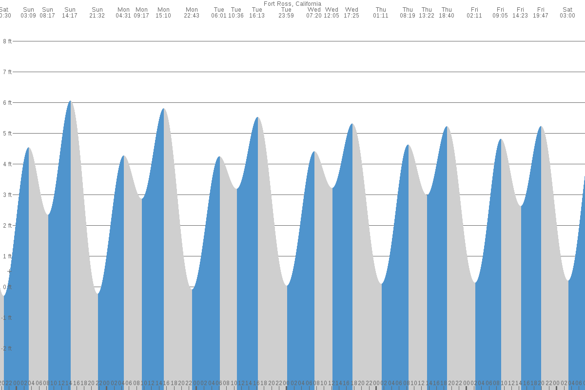 Fort Ross Cove tide chart